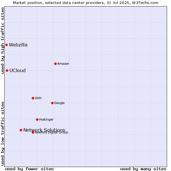 Market position of Network Solutions vs. UCloud vs. Webzilla