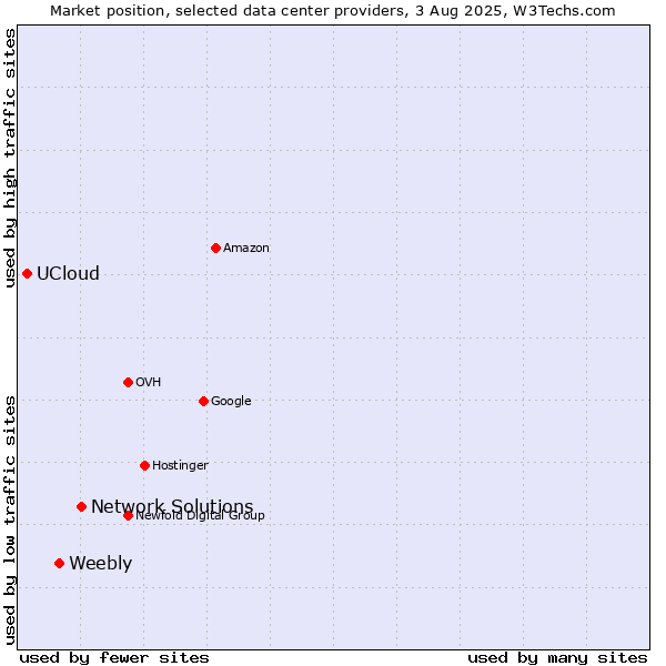 Market position of Network Solutions vs. Weebly vs. UCloud