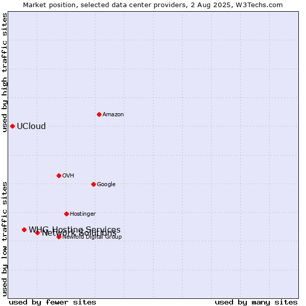 Market position of Network Solutions vs. WHG Hosting Services vs. UCloud