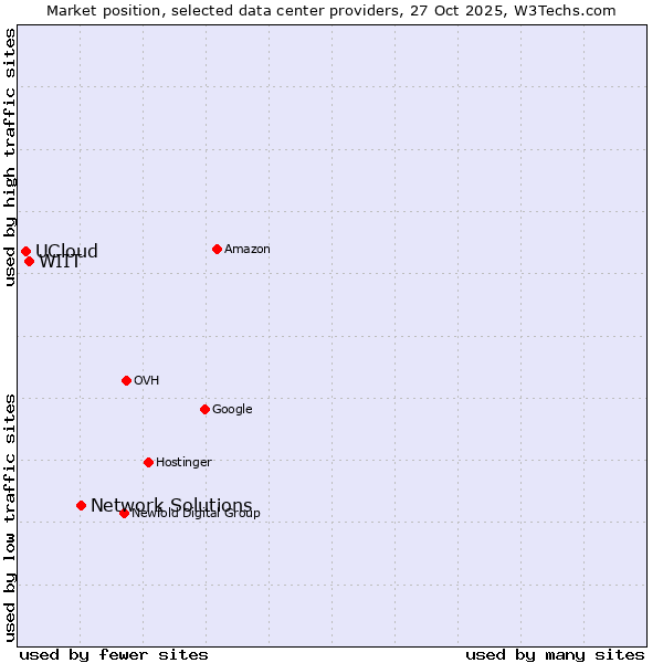 Market position of Network Solutions vs. WIIT vs. UCloud