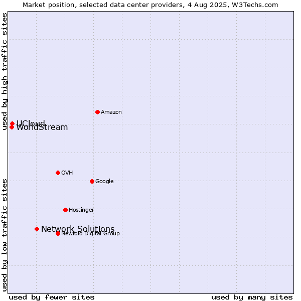 Market position of Network Solutions vs. UCloud vs. WorldStream