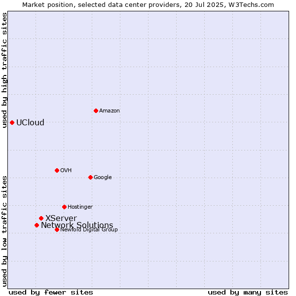 Market position of XServer vs. Network Solutions vs. UCloud
