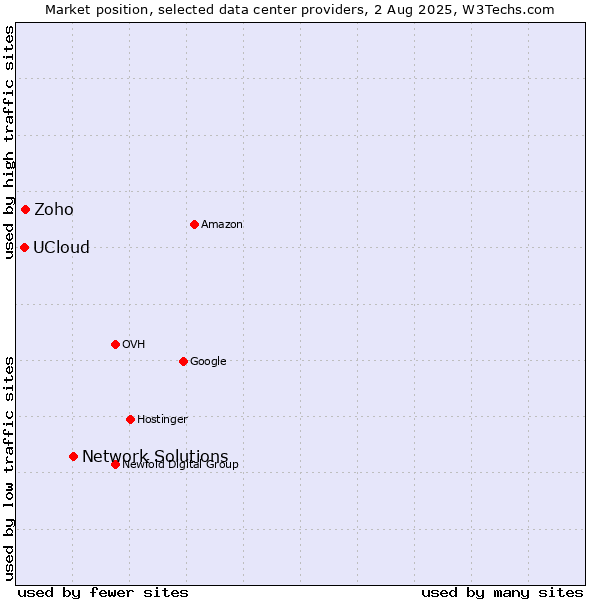 Market position of Network Solutions vs. Zoho vs. UCloud