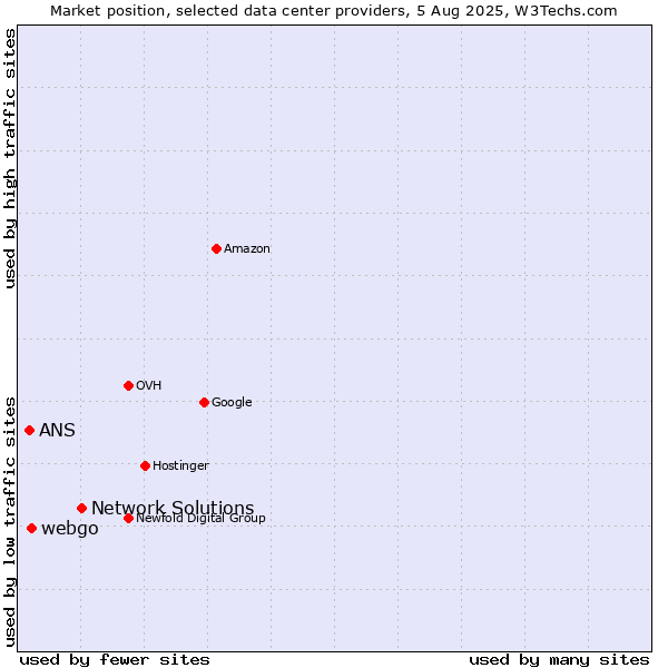Market position of Network Solutions vs. webgo vs. ANS