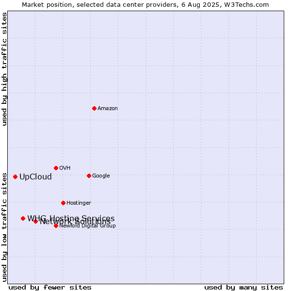Market position of Network Solutions vs. WHG Hosting Services vs. UpCloud