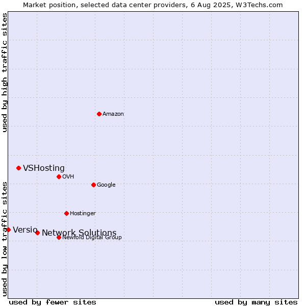 Market position of Network Solutions vs. VSHosting vs. Versio