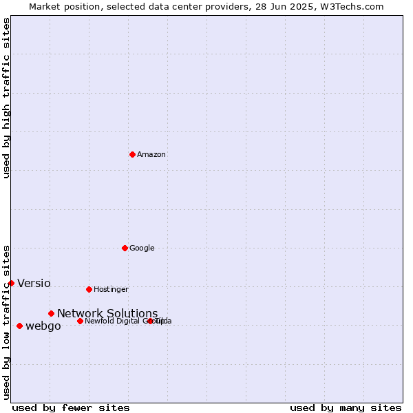 Market position of Network Solutions vs. webgo vs. Versio