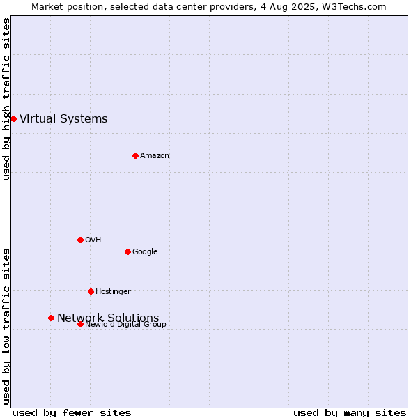 Market position of Network Solutions vs. Virtual Systems