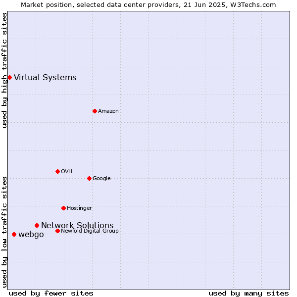 Market position of Network Solutions vs. webgo vs. Virtual Systems