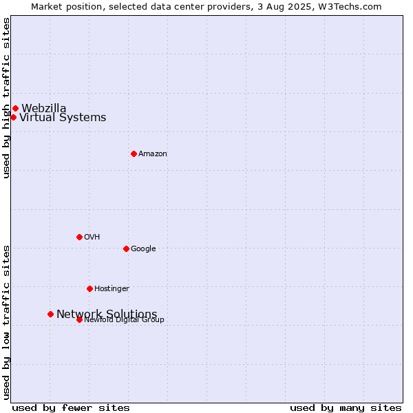 Market position of Network Solutions vs. Webzilla vs. Virtual Systems
