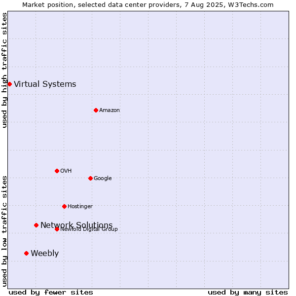 Market position of Network Solutions vs. Weebly vs. Virtual Systems
