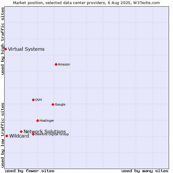 Market position of Network Solutions vs. Wildcard vs. Virtual Systems