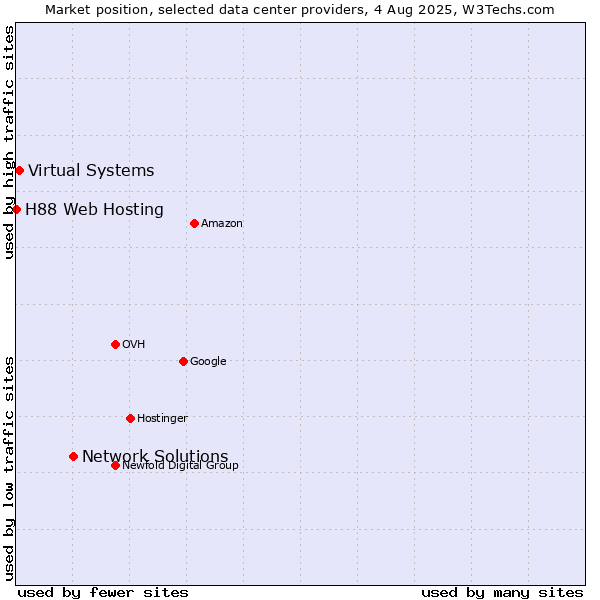 Market position of Network Solutions vs. Virtual Systems vs. H88 Web Hosting