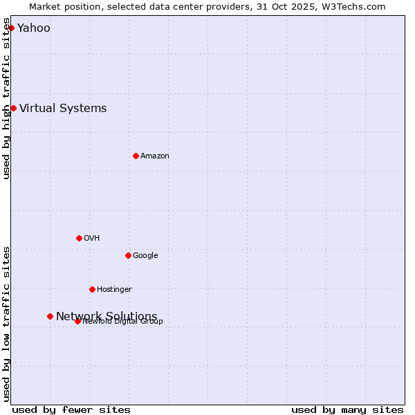 Market position of Network Solutions vs. Virtual Systems vs. Yahoo