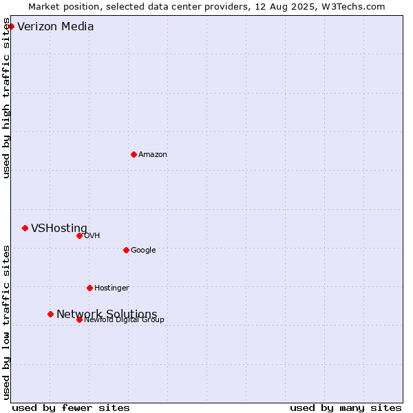 Market position of Network Solutions vs. VSHosting vs. Verizon Media