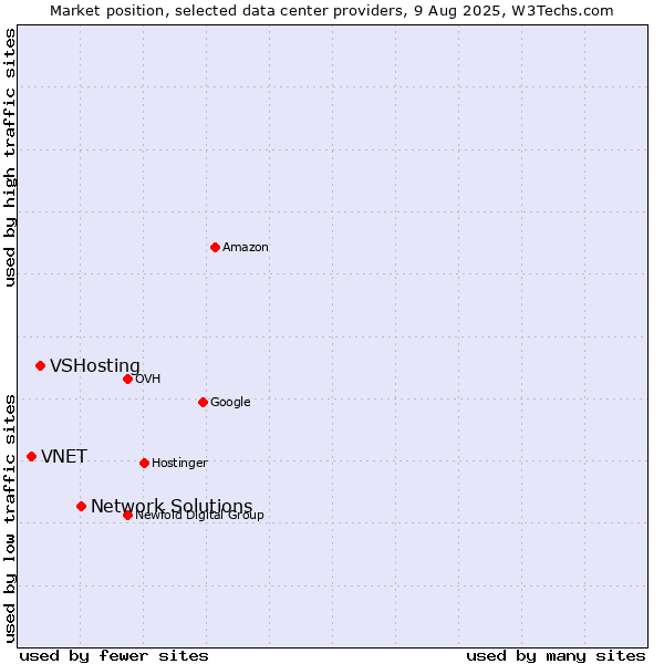 Market position of Network Solutions vs. VSHosting vs. VNET