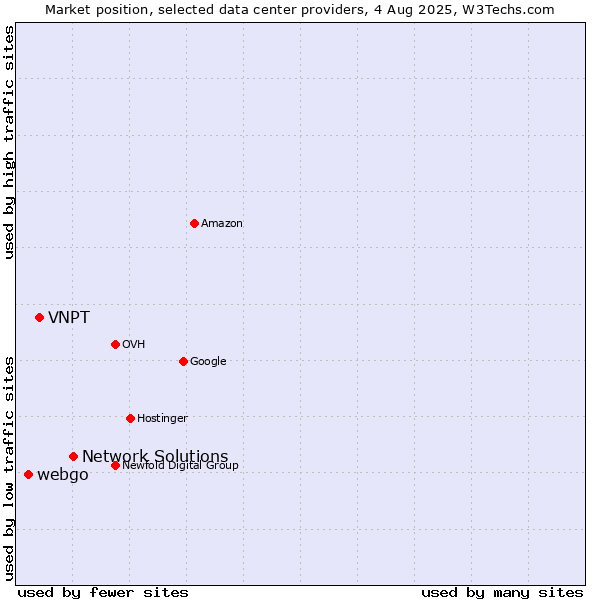 Market position of Network Solutions vs. VNPT vs. webgo