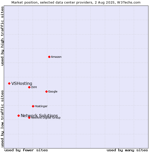 Market position of Network Solutions vs. VSHosting