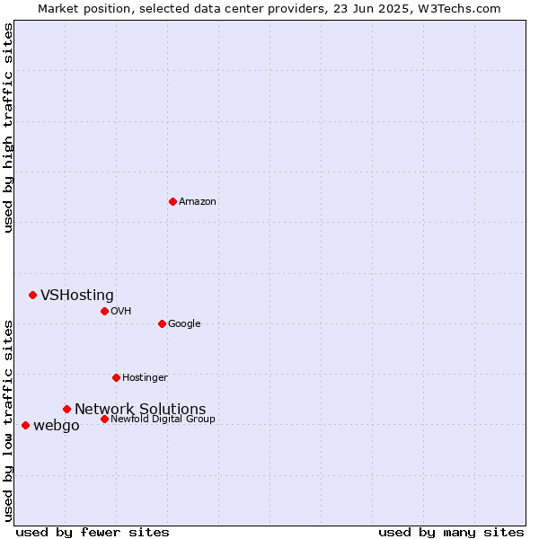 Market position of Network Solutions vs. VSHosting vs. webgo
