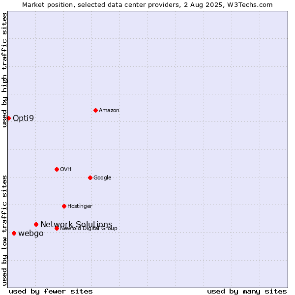 Market position of Network Solutions vs. webgo vs. Opti9