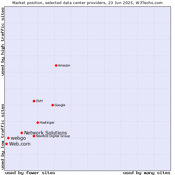 Market position of Network Solutions vs. webgo vs. Web.com