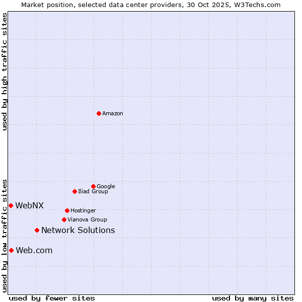 Market position of Network Solutions vs. Web.com vs. WebNX