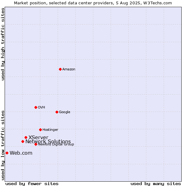 Market position of XServer vs. Network Solutions vs. Web.com