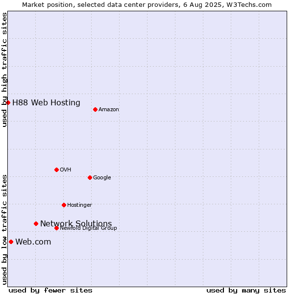 Market position of Network Solutions vs. Web.com vs. H88 Web Hosting