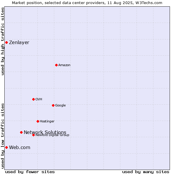 Market position of Network Solutions vs. Web.com vs. Zenlayer