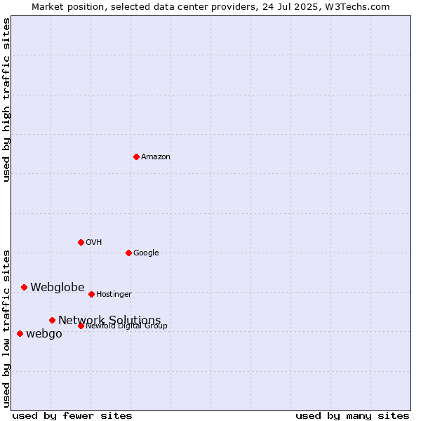Market position of Network Solutions vs. Webglobe vs. webgo