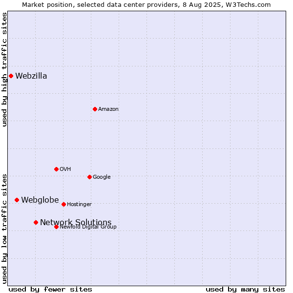 Market position of Network Solutions vs. Webglobe vs. Webzilla