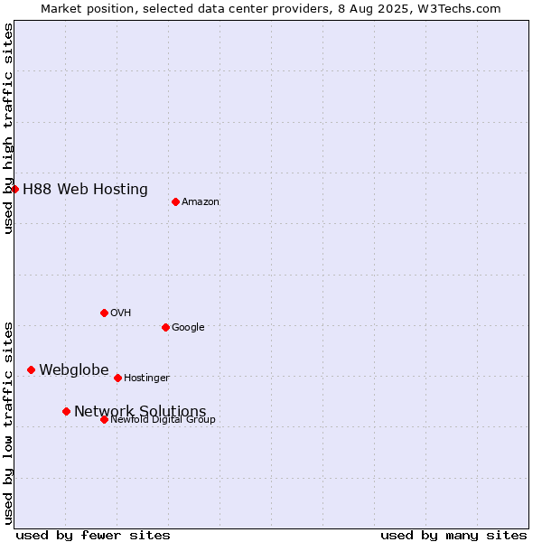 Market position of Network Solutions vs. Webglobe vs. H88 Web Hosting