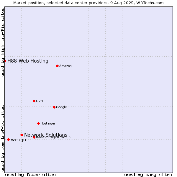 Market position of Network Solutions vs. webgo vs. H88 Web Hosting