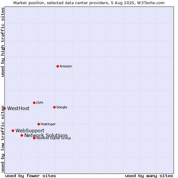 Market position of Network Solutions vs. WebSupport vs. WestHost