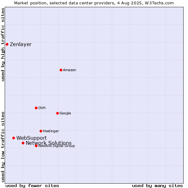 Market position of Network Solutions vs. WebSupport vs. Zenlayer