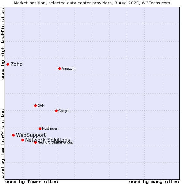 Market position of Network Solutions vs. WebSupport vs. Zoho
