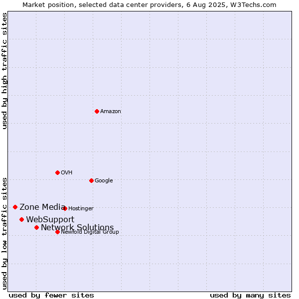 Market position of Network Solutions vs. WebSupport vs. Zone Media