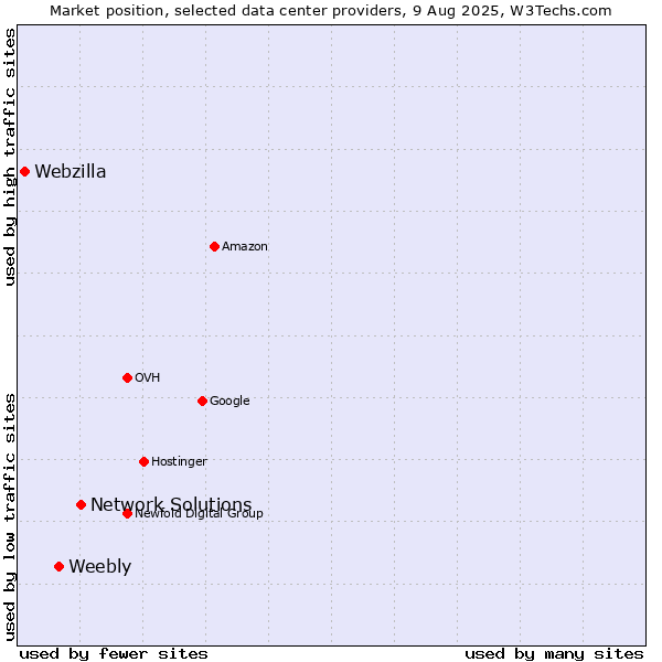 Market position of Network Solutions vs. Weebly vs. Webzilla