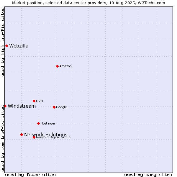 Market position of Network Solutions vs. Webzilla vs. Windstream