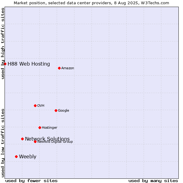 Market position of Network Solutions vs. Weebly vs. H88 Web Hosting