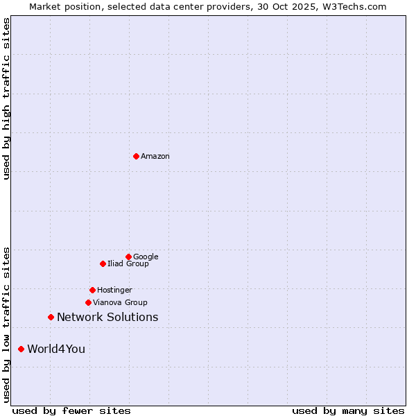 Market position of Network Solutions vs. World4You