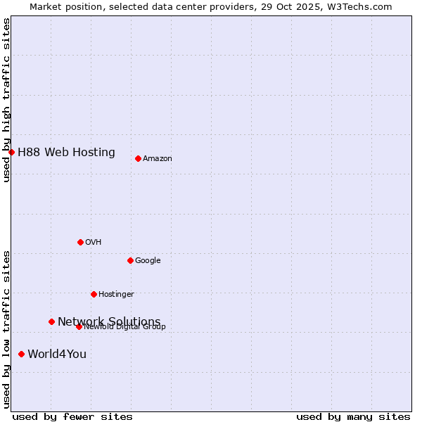 Market position of Network Solutions vs. World4You vs. H88 Web Hosting