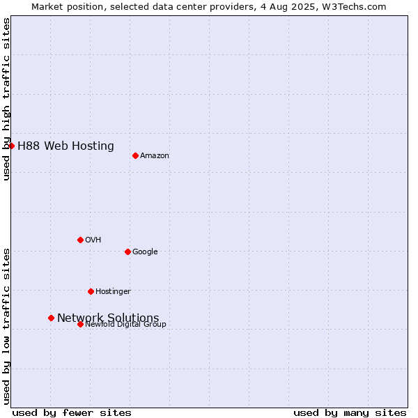 Market position of Network Solutions vs. H88 Web Hosting