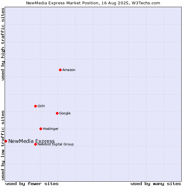 Market position of NewMedia Express