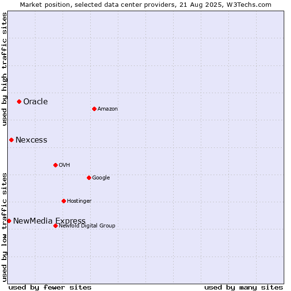 Market position of Oracle vs. Nexcess vs. NewMedia Express