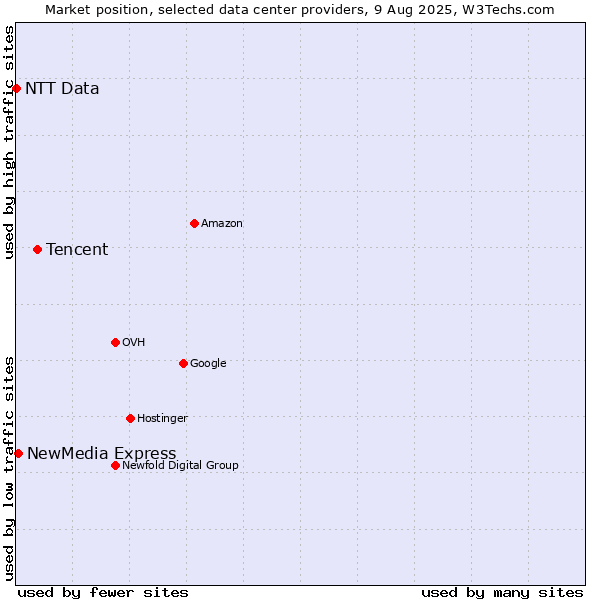 Market position of Tencent vs. NewMedia Express vs. NTT Data