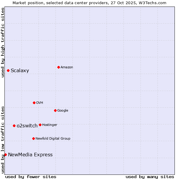 Market position of o2switch vs. Scalaxy vs. NewMedia Express