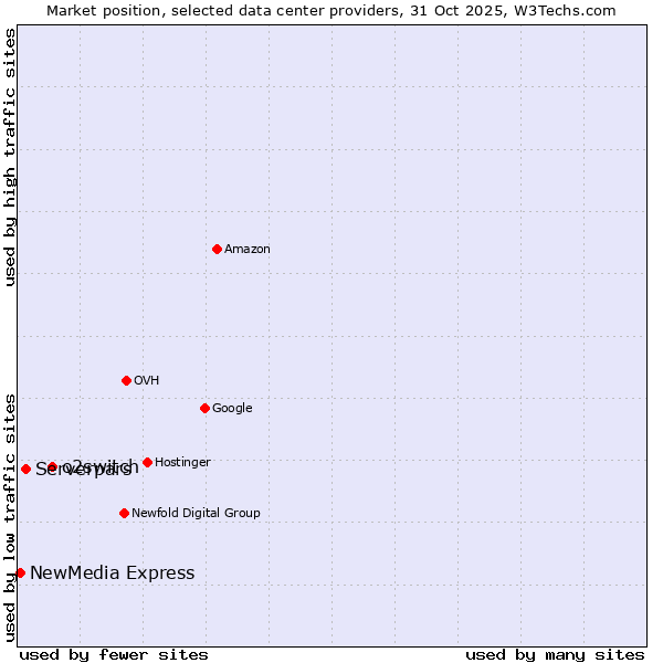 Market position of o2switch vs. Serverpars vs. NewMedia Express