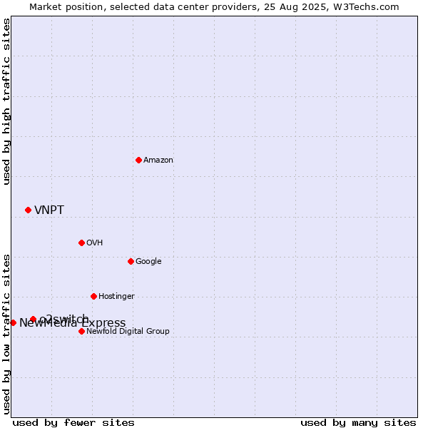 Market position of o2switch vs. VNPT vs. NewMedia Express
