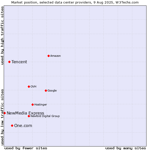 Market position of One.com vs. Tencent vs. NewMedia Express
